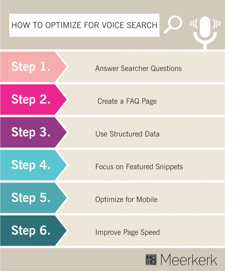 voicesearchoptimizationguide Meerkerk Blog