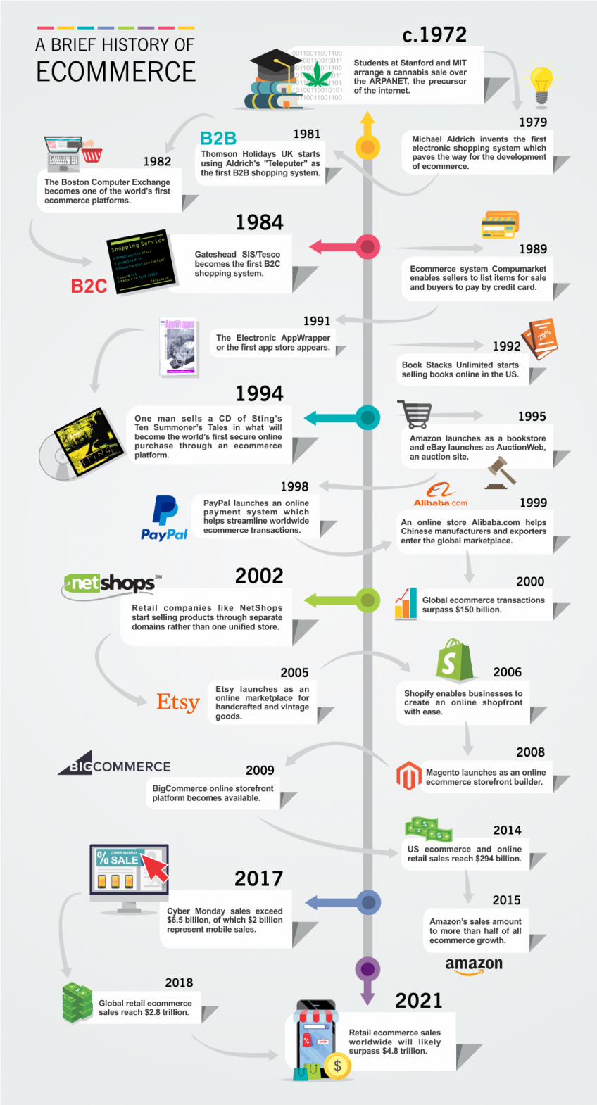 What Is Ecommerce? (The Definitive Introduction to Internet Buying and ...