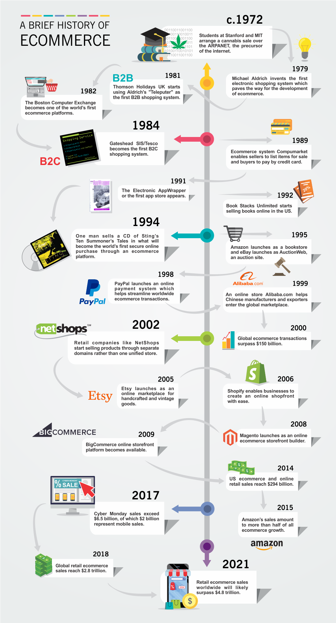 history of ecommerce infographic